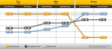 How winter, summer and all season tyres react to different conditions