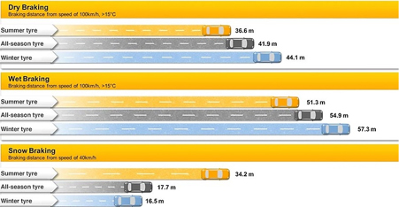 Dry, wet and snow braking distances with seasonal tyres