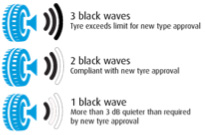 The EU Tyre Label rates tyres on their Noise Pollution levels
