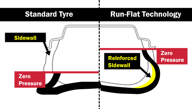 Run flat tyres are designed with a reinforced sidewall which is strong enough to maintain the shape of the tyre for a short time following tyre damage
