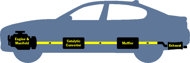 The exhaust system is a series of pipes and chambers which channels fumes away from your car