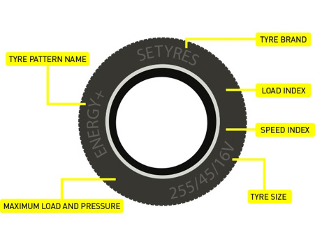 The writing on your tyres relates to specific information about your tyres including size, brand, pattern, speed and load index