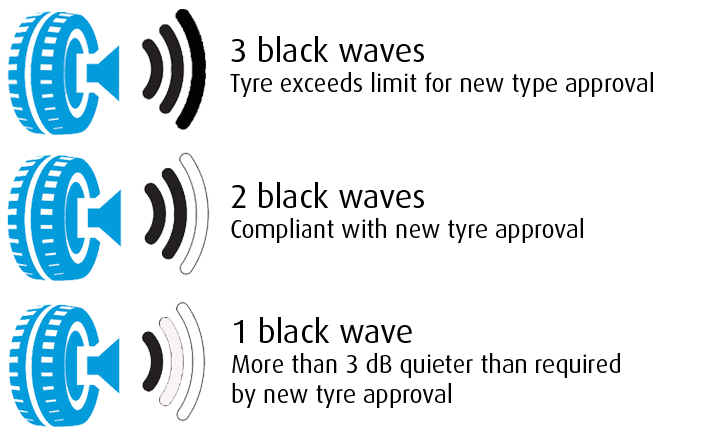 In order to reduce noise pollution from road transport, tyre manufacturers must comply with limits to regulate the amount of noise their products generate